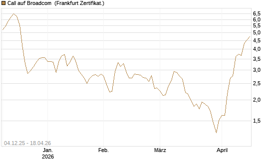 Call auf Broadcom [Société Générale Effekten GmbH] Chart
