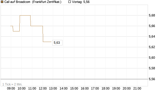 Call auf Broadcom [Société Générale Effekten GmbH] Chart