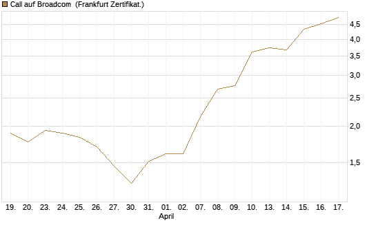 Call auf Broadcom [Société Générale Effekten GmbH] Chart