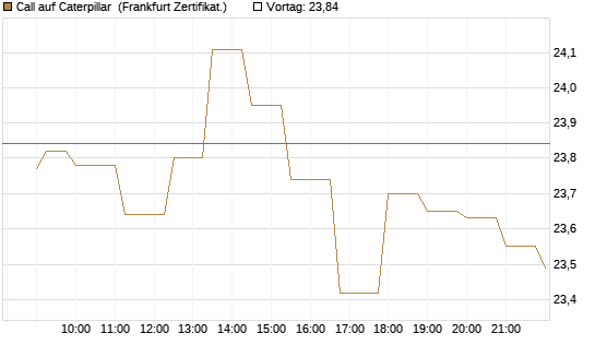Call auf Caterpillar [Société Générale Effekten GmbH] Chart