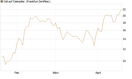 Call auf Caterpillar [Société Générale Effekten GmbH] Chart