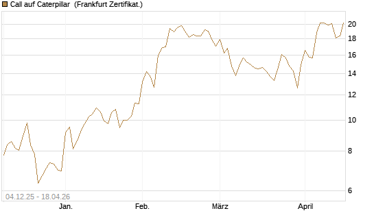 Call auf Caterpillar [Société Générale Effekten GmbH] Chart