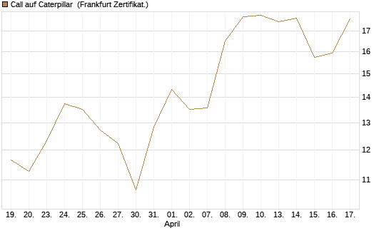 Call auf Caterpillar [Société Générale Effekten GmbH] Chart