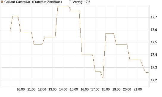 Call auf Caterpillar [Société Générale Effekten GmbH] Chart