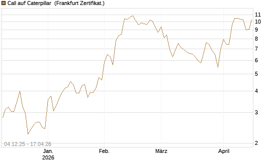 Call auf Caterpillar [Société Générale Effekten GmbH] Chart