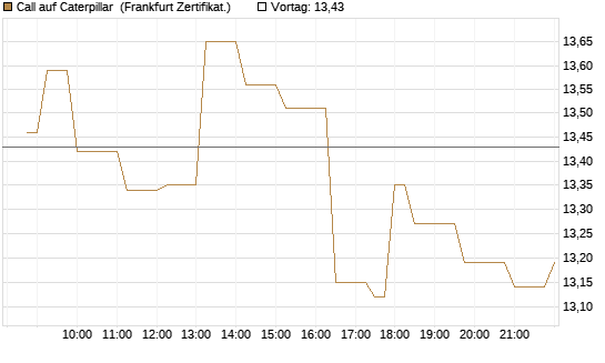 Call auf Caterpillar [Société Générale Effekten GmbH] Chart