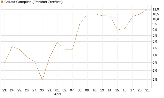 Call auf Caterpillar [Société Générale Effekten GmbH] Chart