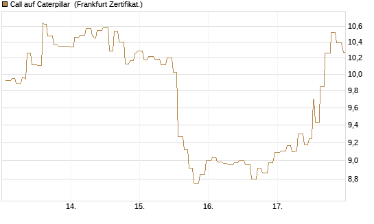 Call auf Caterpillar [Société Générale Effekten GmbH] Chart