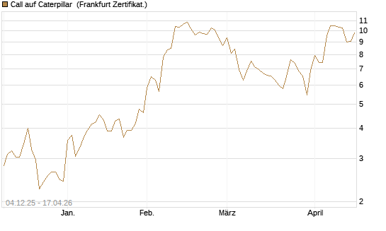 Call auf Caterpillar [Société Générale Effekten GmbH] Chart