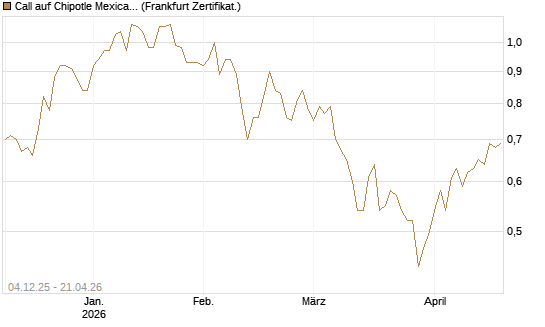 Call auf Chipotle Mexican Grill [Société Générale Effekten GmbH] Chart