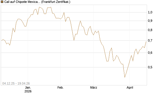 Call auf Chipotle Mexican Grill [Société Générale Effekten GmbH] Chart