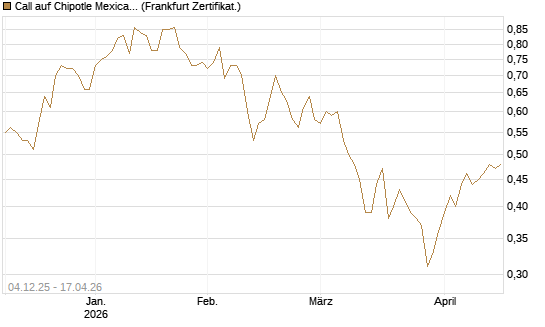 Call auf Chipotle Mexican Grill [Société Générale Effekten GmbH] Chart