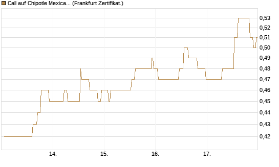 Call auf Chipotle Mexican Grill [Société Générale Effekten GmbH] Chart