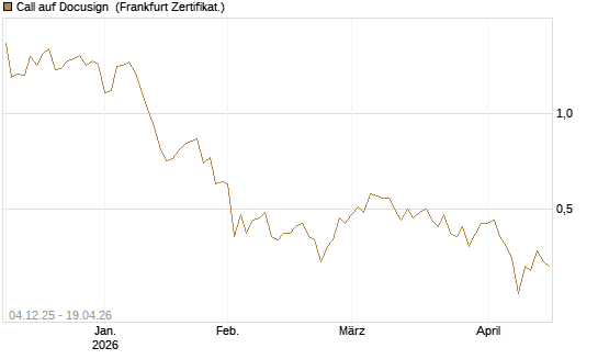 Call auf Docusign [Société Générale Effekten GmbH] Chart