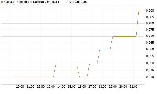 Call auf Docusign [Société Générale Effekten GmbH] Chart