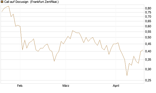 Call auf Docusign [Société Générale Effekten GmbH] Chart