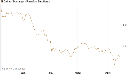 Call auf Docusign [Société Générale Effekten GmbH] Chart