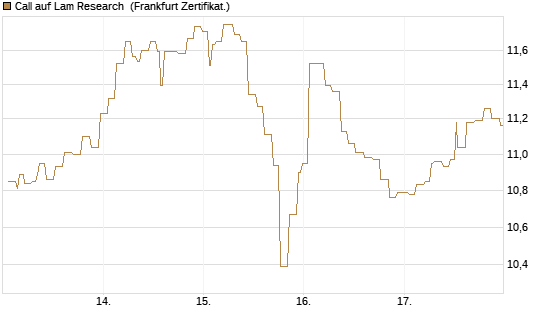 Call auf Lam Research [Société Générale Effekten GmbH] Chart