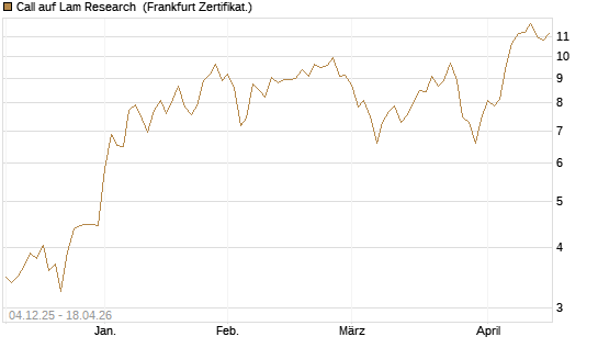 Call auf Lam Research [Société Générale Effekten GmbH] Chart