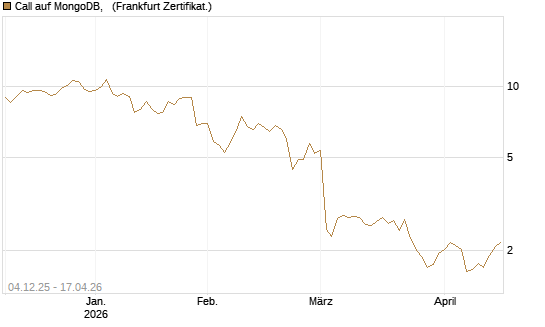 Call auf MongoDB,  [Société Générale Effekten GmbH] Chart
