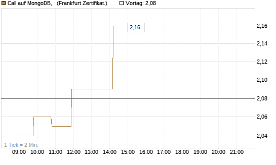 Call auf MongoDB,  [Société Générale Effekten GmbH] Chart
