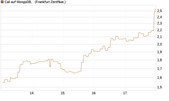 Call auf MongoDB,  [Société Générale Effekten GmbH] Chart