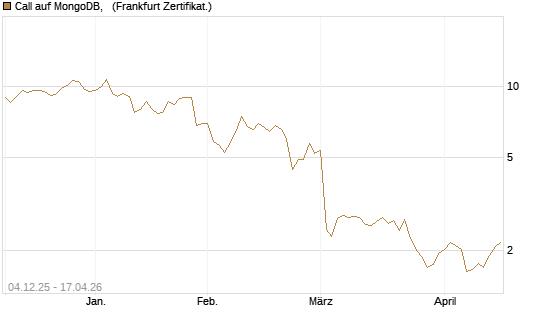Call auf MongoDB,  [Société Générale Effekten GmbH] Chart