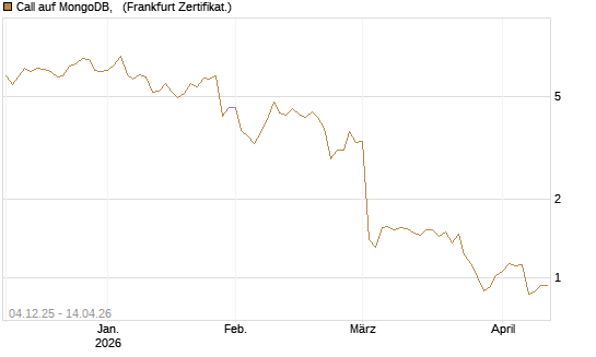 Call auf MongoDB,  [Société Générale Effekten GmbH] Chart