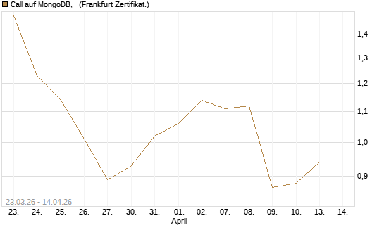 Call auf MongoDB,  [Société Générale Effekten GmbH] Chart