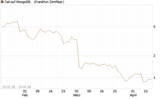 Call auf MongoDB,  [Société Générale Effekten GmbH] Chart