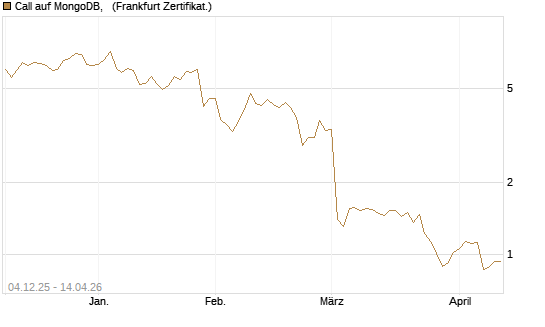 Call auf MongoDB,  [Société Générale Effekten GmbH] Chart