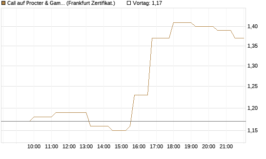 Call auf Procter & Gamble [Société Générale Effekten GmbH] Chart