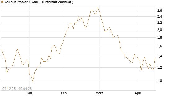 Call auf Procter & Gamble [Société Générale Effekten GmbH] Chart