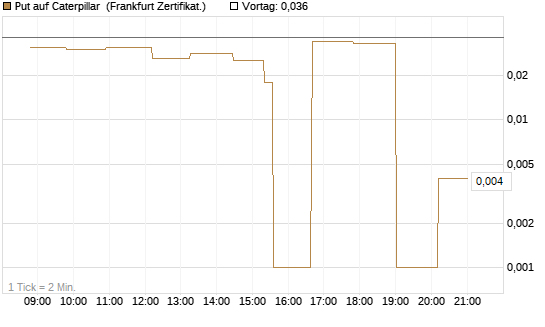 Put auf Caterpillar [Société Générale Effekten GmbH] Chart