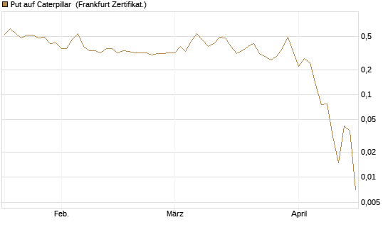 Put auf Caterpillar [Société Générale Effekten GmbH] Chart