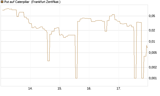 Put auf Caterpillar [Société Générale Effekten GmbH] Chart
