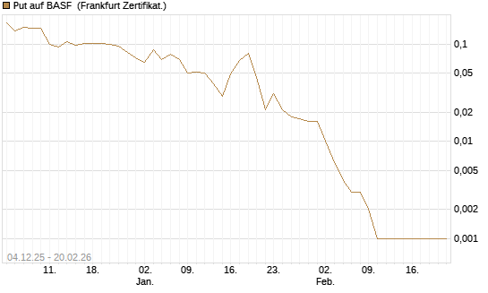 Put auf BASF [Vontobel] Chart