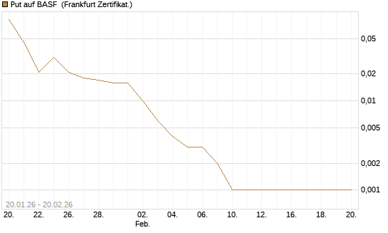 Put auf BASF [Vontobel] Chart