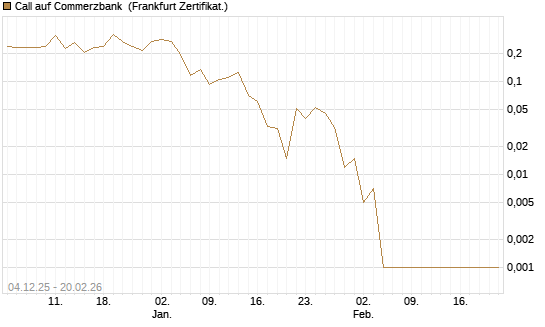 Call auf Commerzbank [Vontobel] Chart