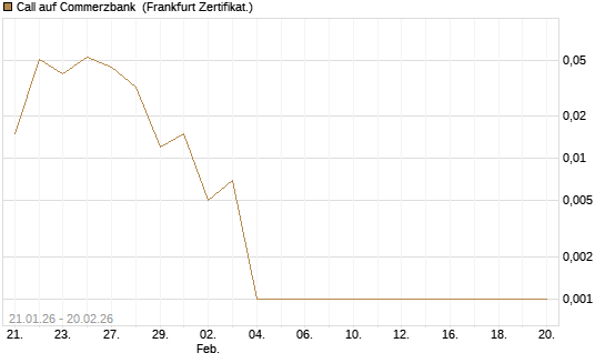 Call auf Commerzbank [Vontobel] Chart