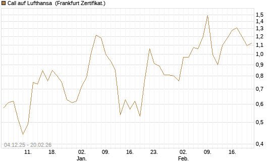 Call auf Lufthansa [Vontobel] Chart