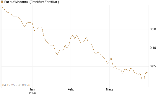 Put auf Moderna [Société Générale Effekten GmbH] Chart