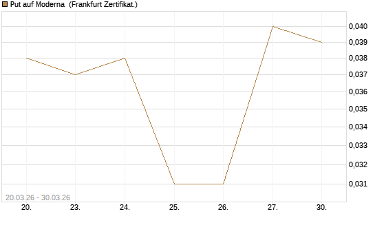 Put auf Moderna [Société Générale Effekten GmbH] Chart