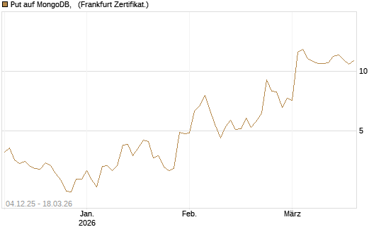 Put auf MongoDB,  [Société Générale Effekten GmbH] Chart