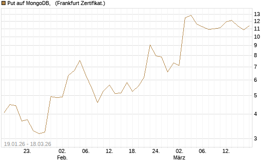 Put auf MongoDB,  [Société Générale Effekten GmbH] Chart
