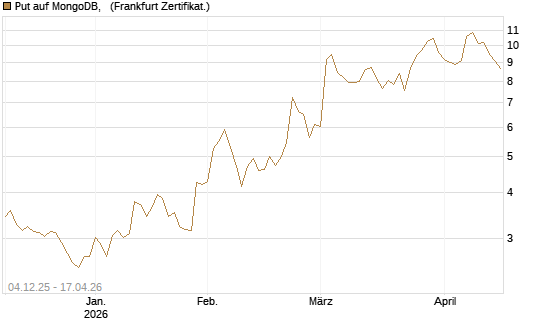 Put auf MongoDB,  [Société Générale Effekten GmbH] Chart
