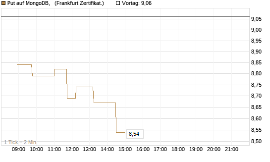 Put auf MongoDB,  [Société Générale Effekten GmbH] Chart