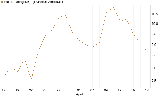 Put auf MongoDB,  [Société Générale Effekten GmbH] Chart