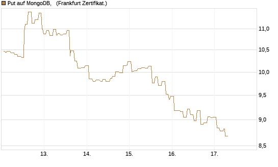 Put auf MongoDB,  [Société Générale Effekten GmbH] Chart