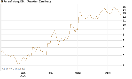 Put auf MongoDB,  [Société Générale Effekten GmbH] Chart